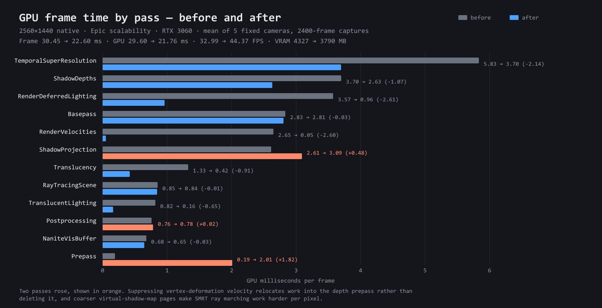 Horizontal bar chart comparing GPU milliseconds per render pass before and after optimisation, measured at 2560 by 1440 on an RTX 3060. TemporalSuperResolution falls from 5.83 to 3.70 milliseconds, RenderDeferredLighting from 3.57 to 0.96, RenderVelocities from 2.65 to 0.05 and ShadowDepths from 3.70 to 2.63, while ShadowProjection rises from 2.61 to 3.09 and Prepass from 0.19 to 2.01.