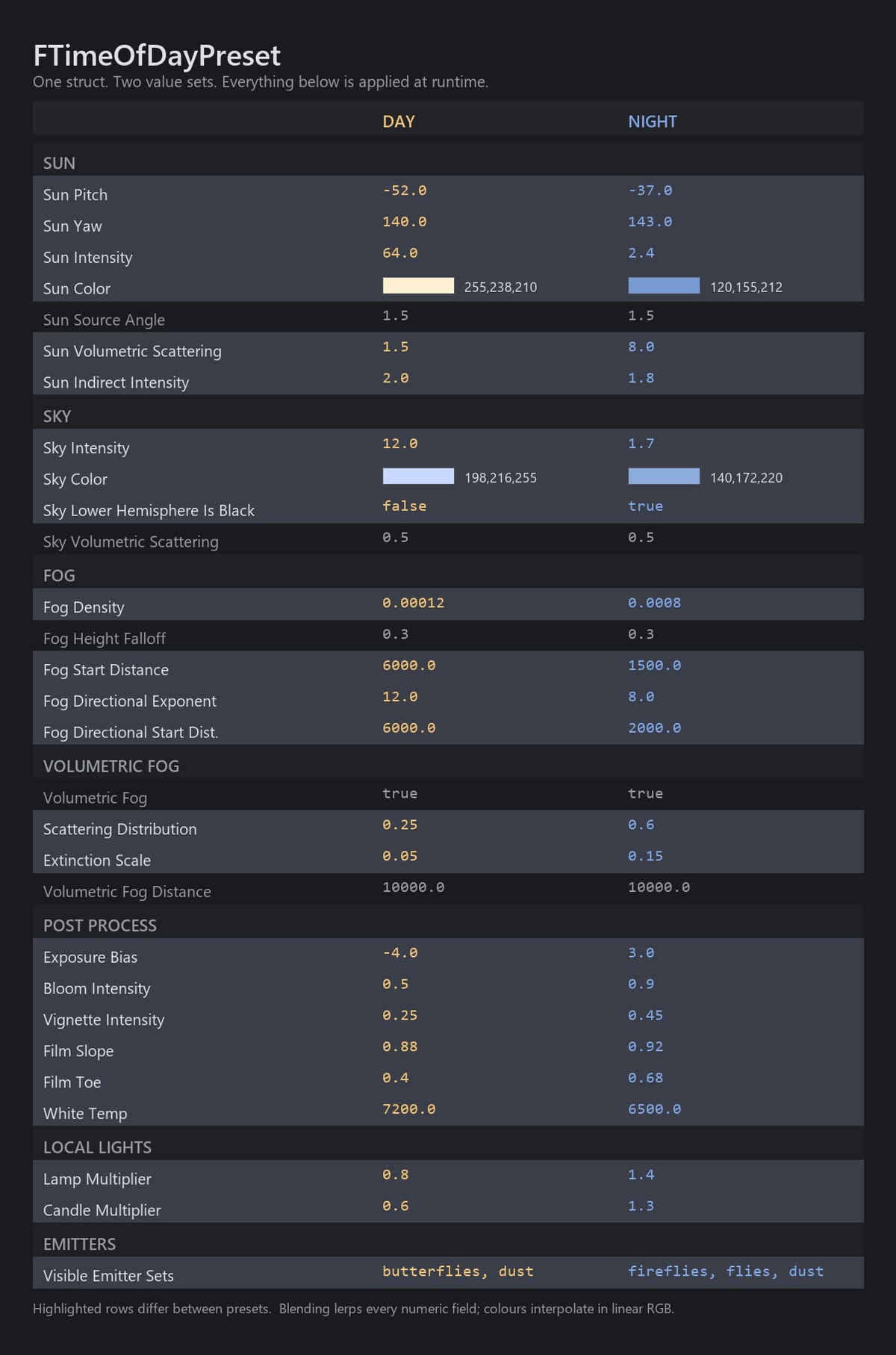 A table comparing every field of the FTimeOfDayPreset struct between the Day and Night presets, with the differing rows highlighted.